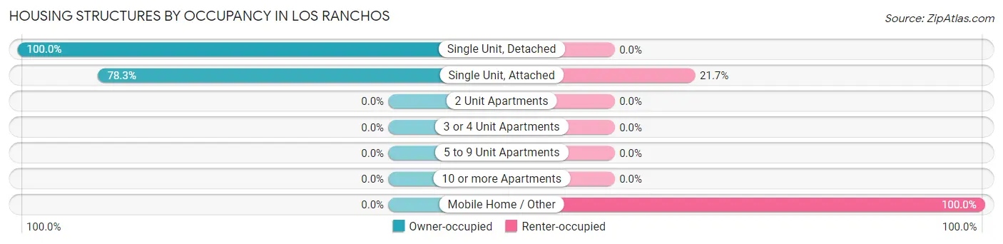 Housing Structures by Occupancy in Los Ranchos