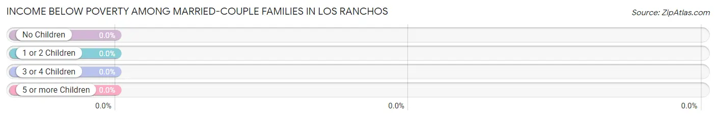 Income Below Poverty Among Married-Couple Families in Los Ranchos