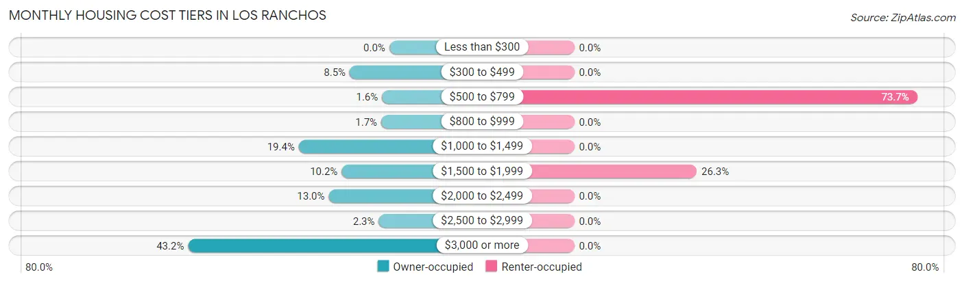Monthly Housing Cost Tiers in Los Ranchos