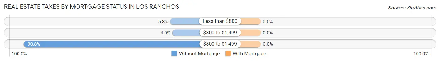 Real Estate Taxes by Mortgage Status in Los Ranchos