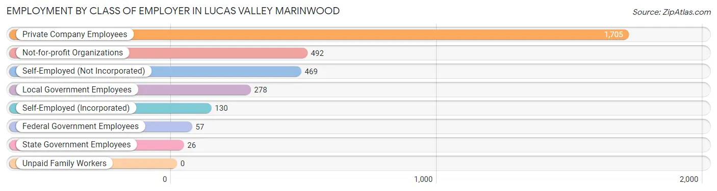 Employment by Class of Employer in Lucas Valley Marinwood