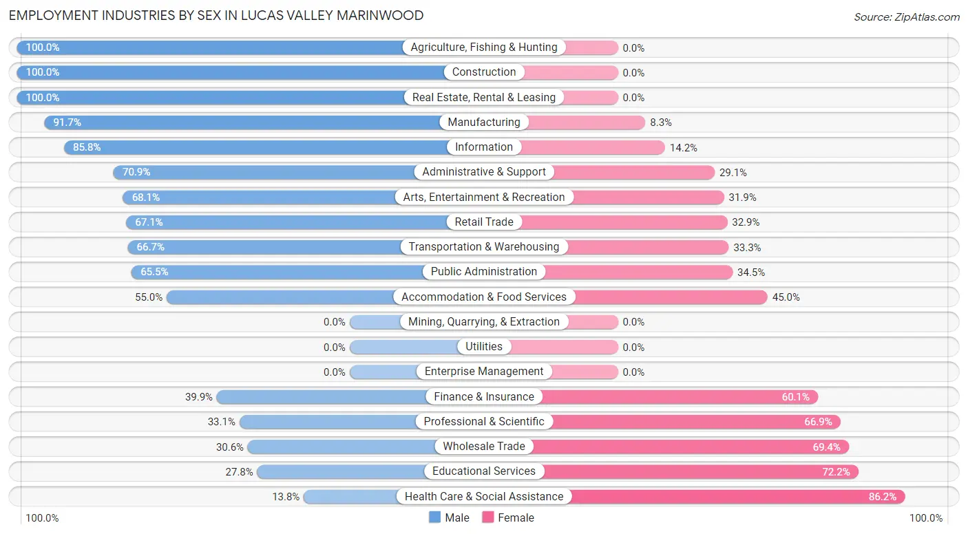 Employment Industries by Sex in Lucas Valley Marinwood