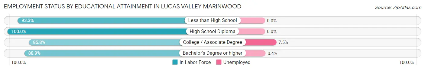 Employment Status by Educational Attainment in Lucas Valley Marinwood