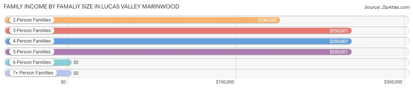 Family Income by Famaliy Size in Lucas Valley Marinwood