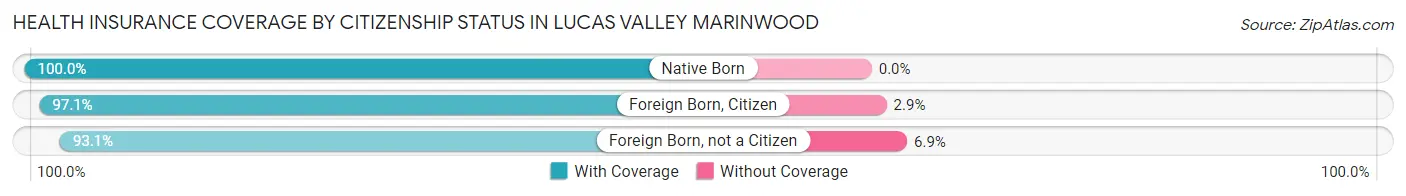 Health Insurance Coverage by Citizenship Status in Lucas Valley Marinwood