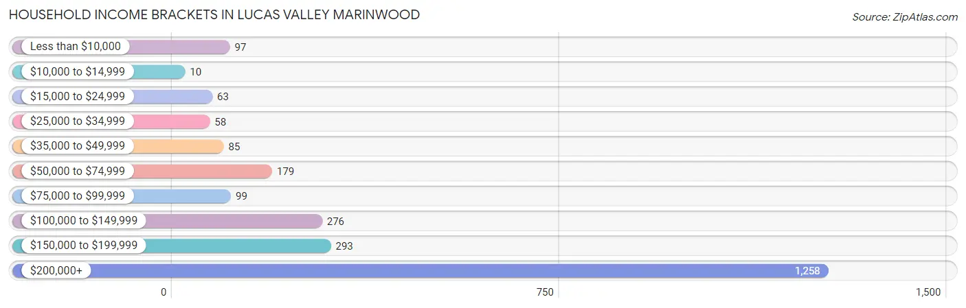 Household Income Brackets in Lucas Valley Marinwood