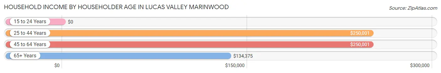 Household Income by Householder Age in Lucas Valley Marinwood