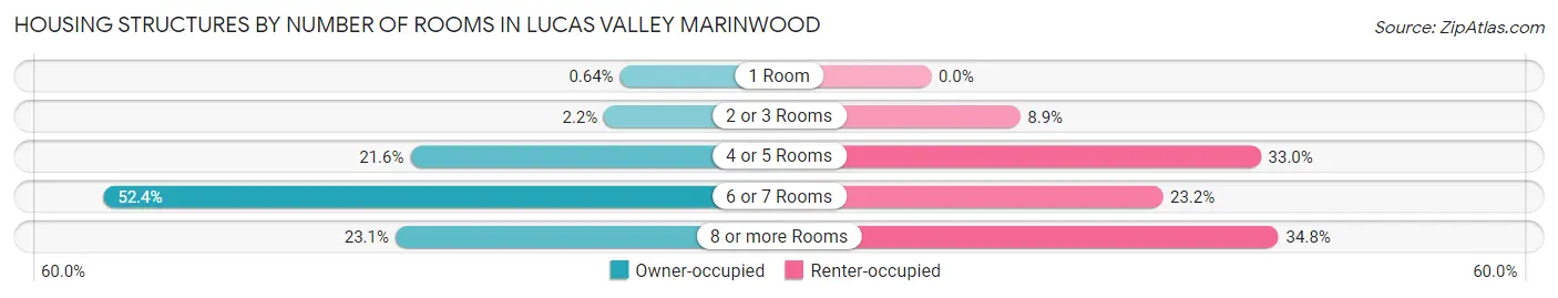 Housing Structures by Number of Rooms in Lucas Valley Marinwood