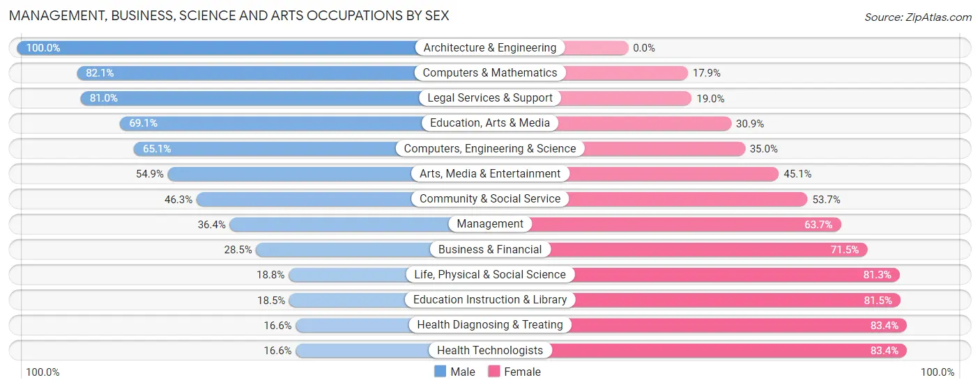 Management, Business, Science and Arts Occupations by Sex in Lucas Valley Marinwood