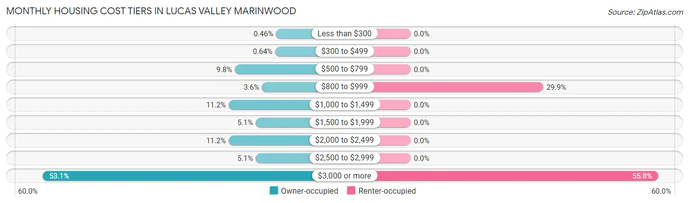 Monthly Housing Cost Tiers in Lucas Valley Marinwood
