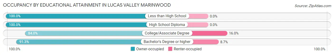 Occupancy by Educational Attainment in Lucas Valley Marinwood