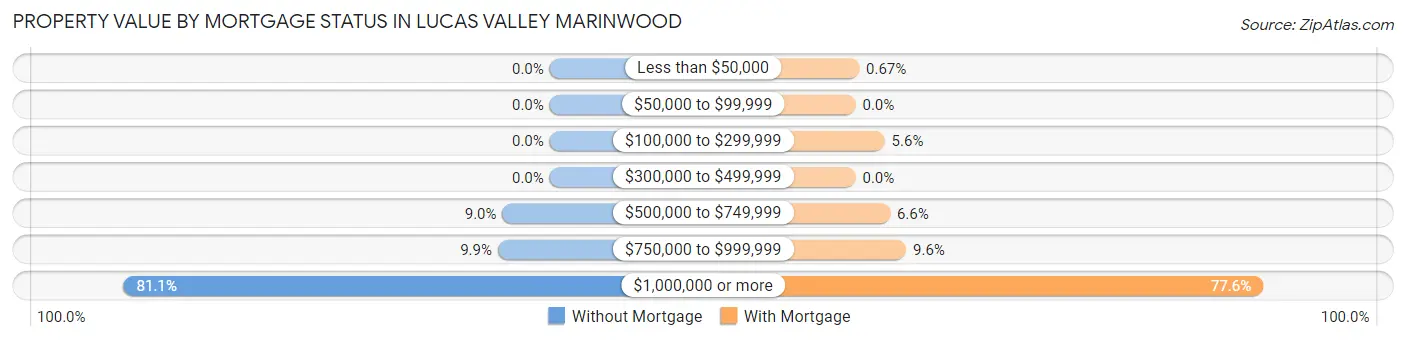 Property Value by Mortgage Status in Lucas Valley Marinwood
