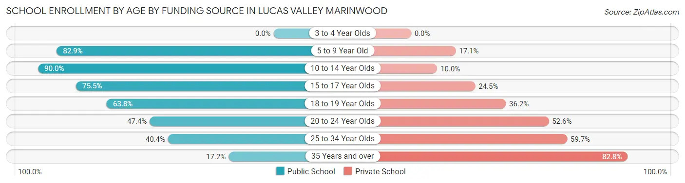 School Enrollment by Age by Funding Source in Lucas Valley Marinwood