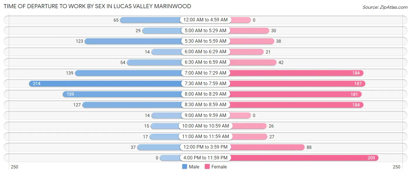Time of Departure to Work by Sex in Lucas Valley Marinwood