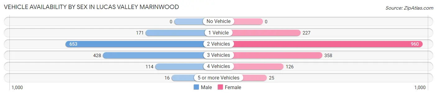Vehicle Availability by Sex in Lucas Valley Marinwood