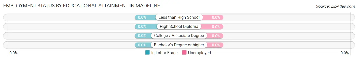 Employment Status by Educational Attainment in Madeline