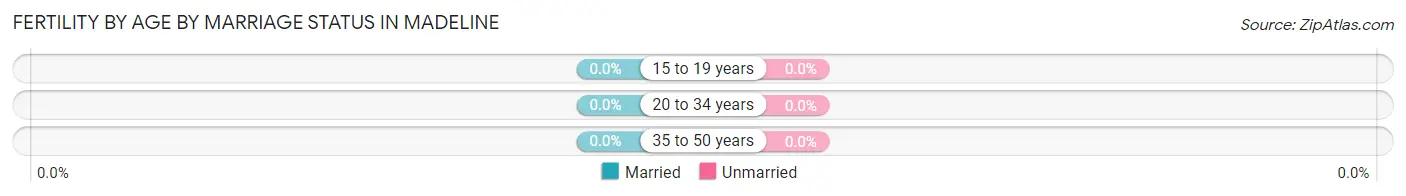 Female Fertility by Age by Marriage Status in Madeline