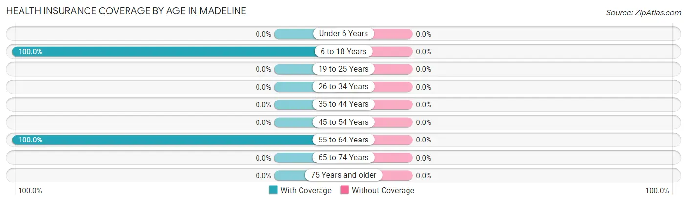 Health Insurance Coverage by Age in Madeline