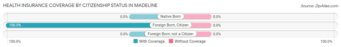 Health Insurance Coverage by Citizenship Status in Madeline