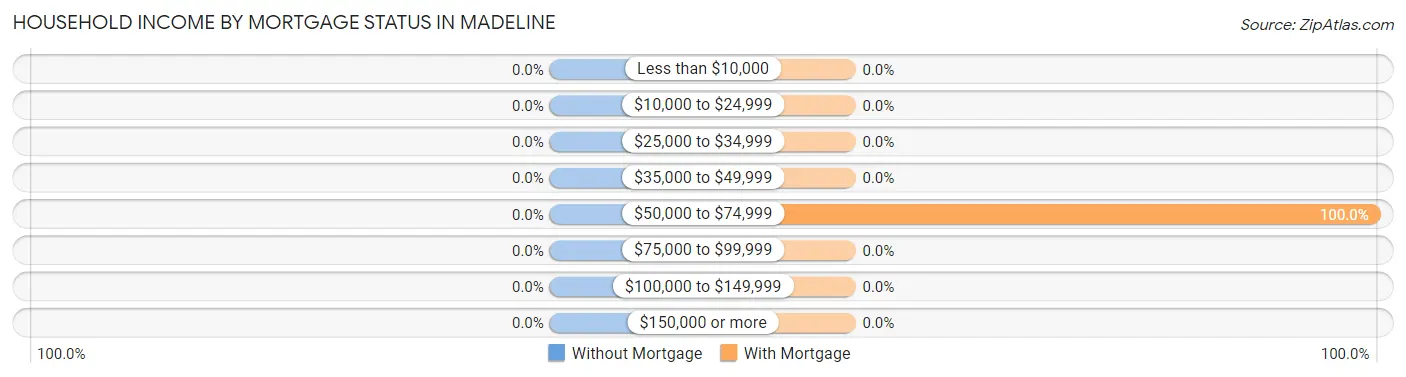 Household Income by Mortgage Status in Madeline