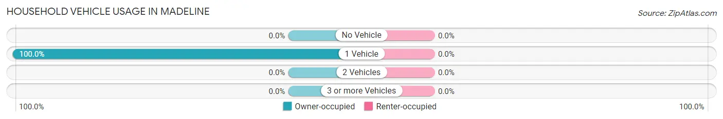 Household Vehicle Usage in Madeline