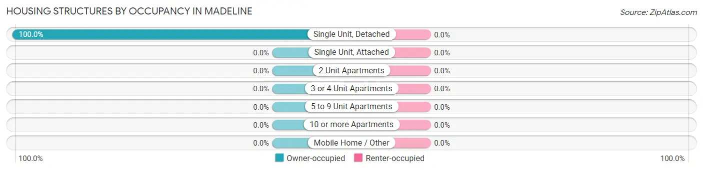 Housing Structures by Occupancy in Madeline