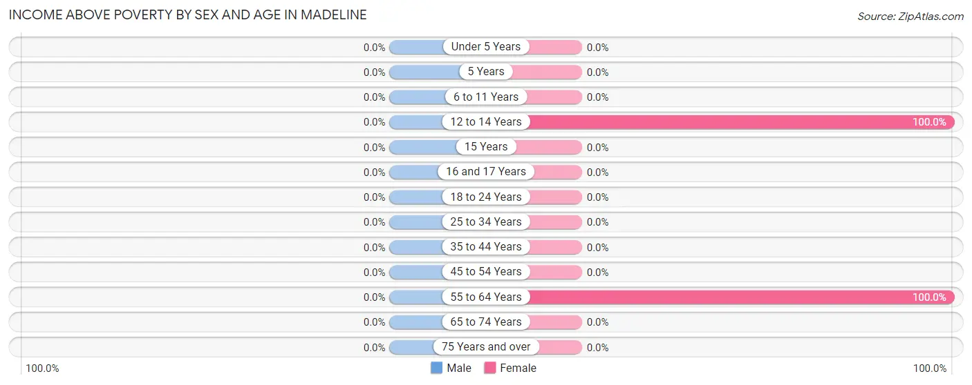 Income Above Poverty by Sex and Age in Madeline