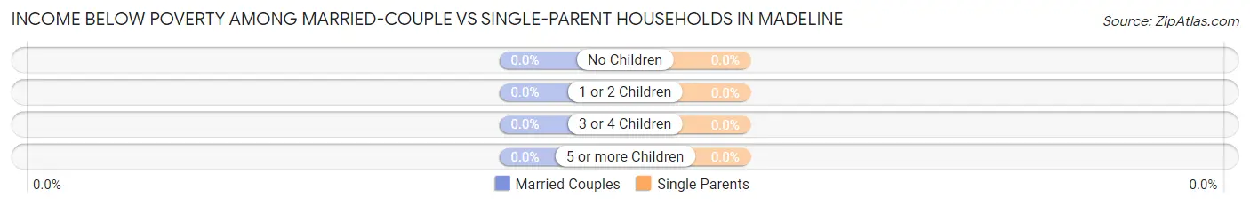 Income Below Poverty Among Married-Couple vs Single-Parent Households in Madeline