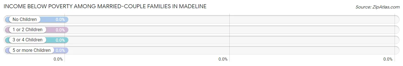 Income Below Poverty Among Married-Couple Families in Madeline