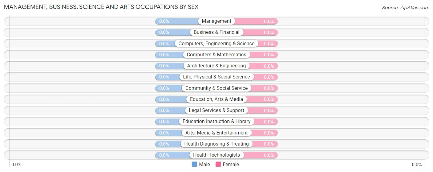 Management, Business, Science and Arts Occupations by Sex in Madeline