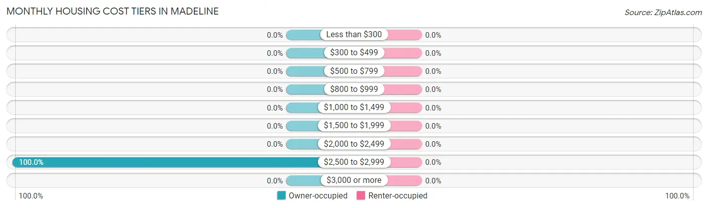 Monthly Housing Cost Tiers in Madeline