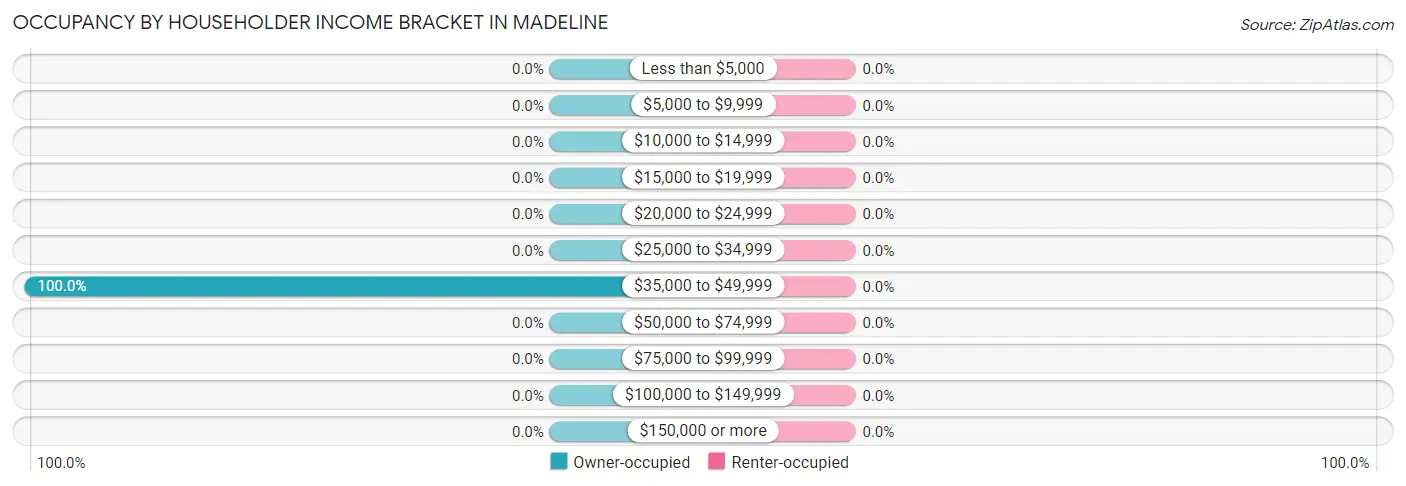 Occupancy by Householder Income Bracket in Madeline