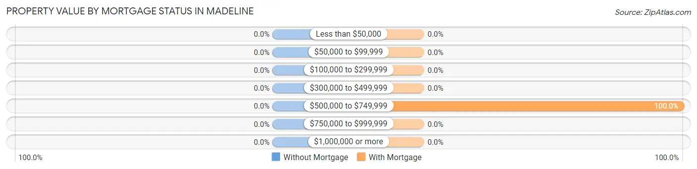 Property Value by Mortgage Status in Madeline
