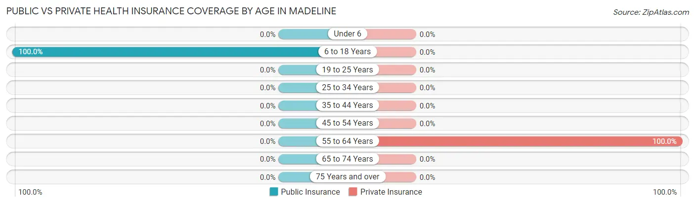 Public vs Private Health Insurance Coverage by Age in Madeline