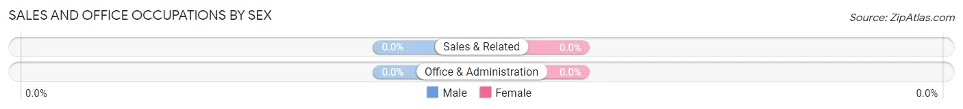 Sales and Office Occupations by Sex in Madeline