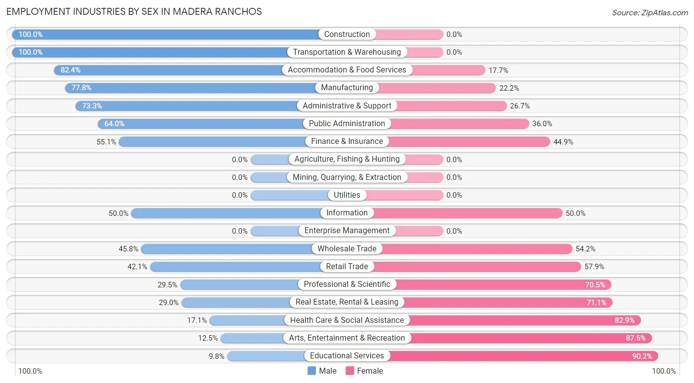 Employment Industries by Sex in Madera Ranchos
