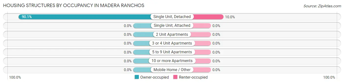 Housing Structures by Occupancy in Madera Ranchos
