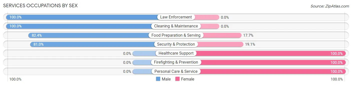 Services Occupations by Sex in Madera Ranchos