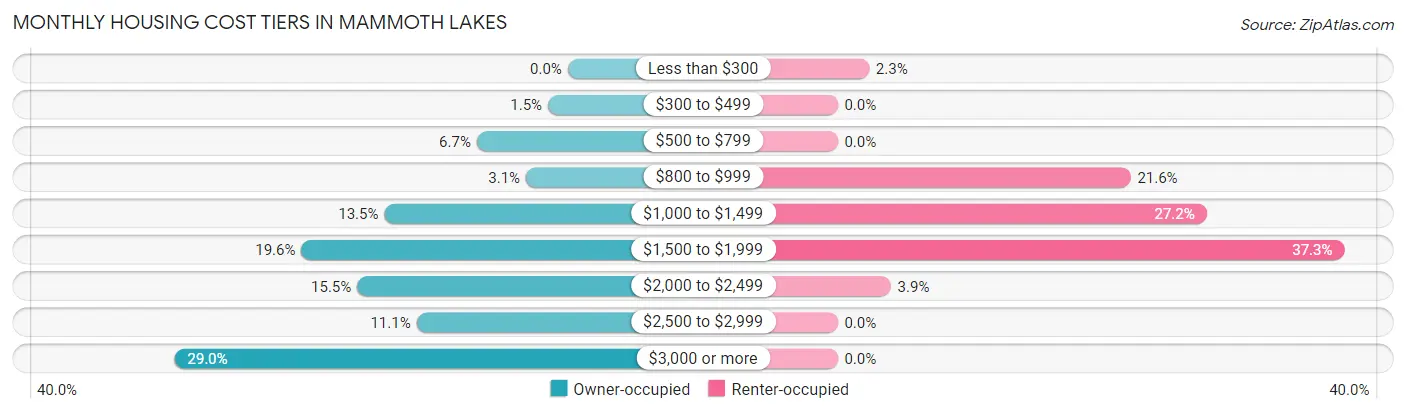 Monthly Housing Cost Tiers in Mammoth Lakes