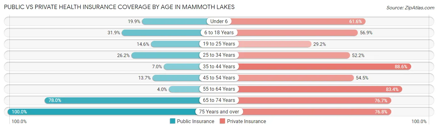 Public vs Private Health Insurance Coverage by Age in Mammoth Lakes