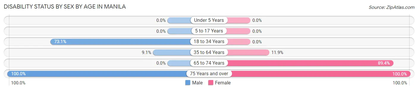 Disability Status by Sex by Age in Manila