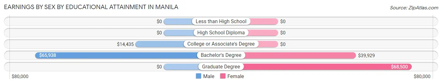 Earnings by Sex by Educational Attainment in Manila
