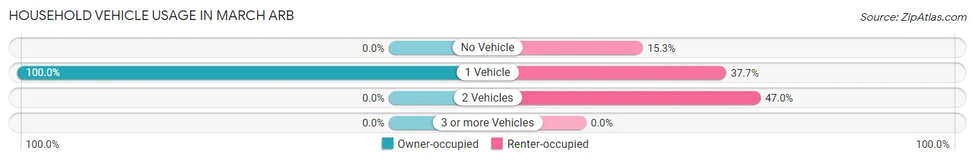 Household Vehicle Usage in March ARB