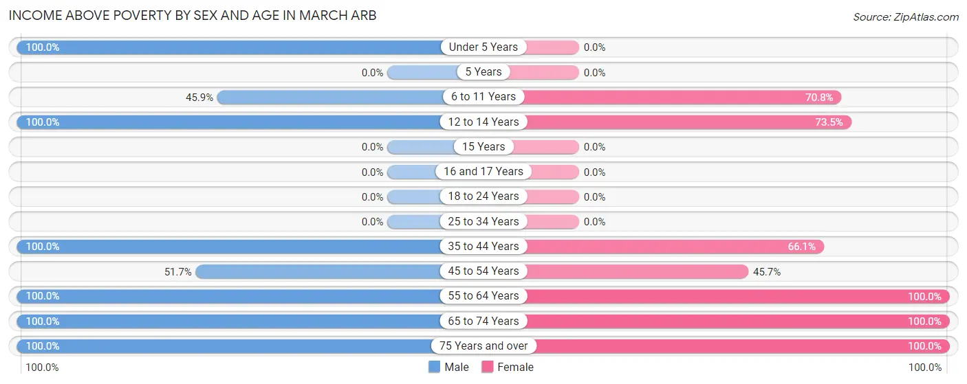 Income Above Poverty by Sex and Age in March ARB