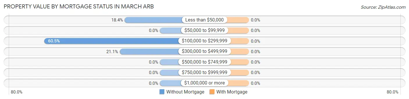 Property Value by Mortgage Status in March ARB