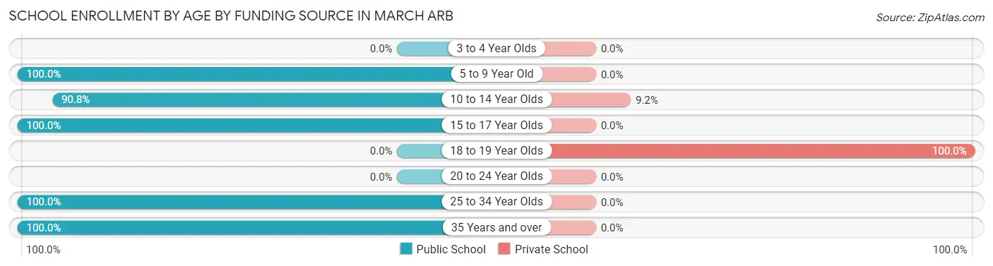 School Enrollment by Age by Funding Source in March ARB