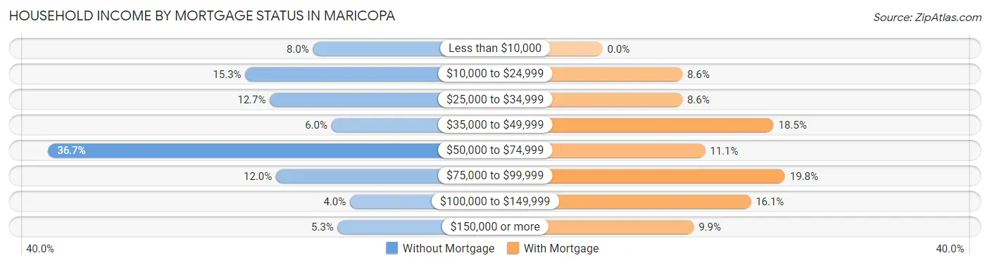 Household Income by Mortgage Status in Maricopa