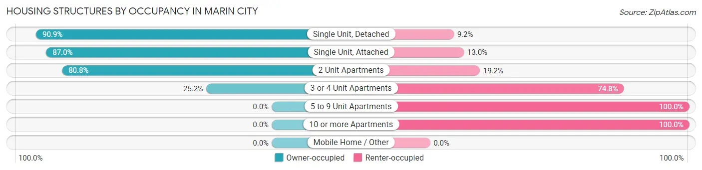 Housing Structures by Occupancy in Marin City