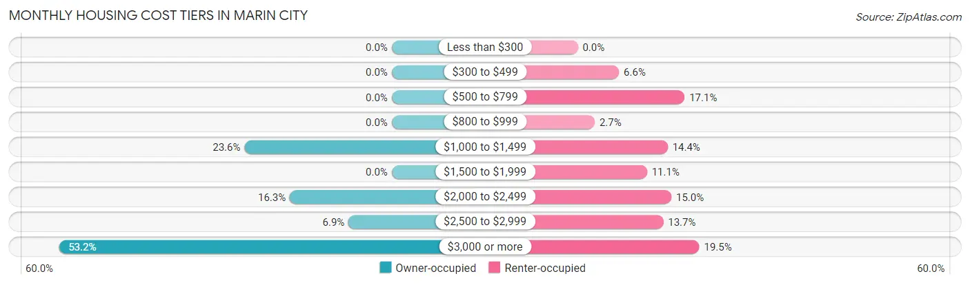 Monthly Housing Cost Tiers in Marin City