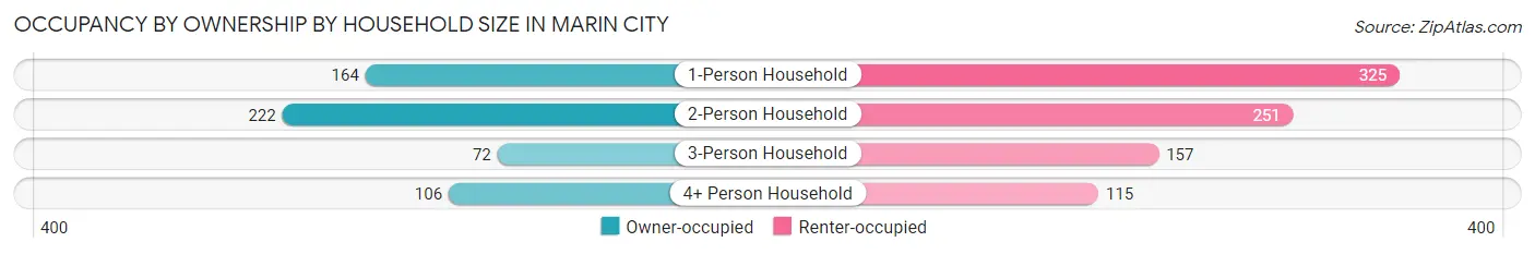 Occupancy by Ownership by Household Size in Marin City